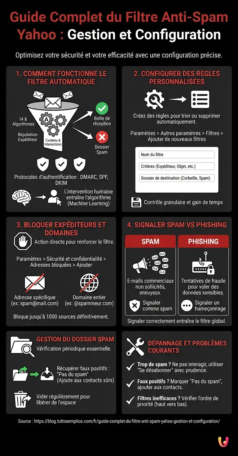 Guide Complet du Filtre Anti-Spam Yahoo : Gestion et Configuration - Infographie r&eacute;sumant