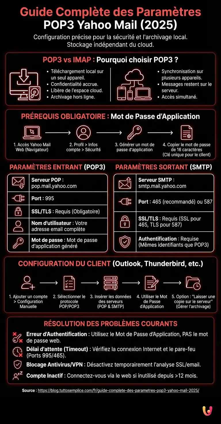 Guide Compl&egrave;te des Param&egrave;tres POP3 Yahoo Mail (2025) - Infographie r&eacute;sumant