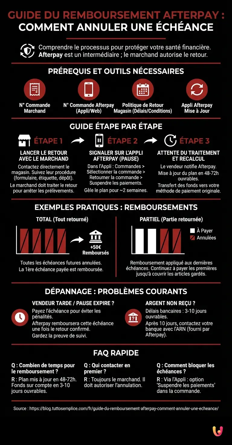 Guide du Remboursement Afterpay : Comment Annuler une &Eacute;ch&eacute;ance - Infographie r&eacute;sumant
