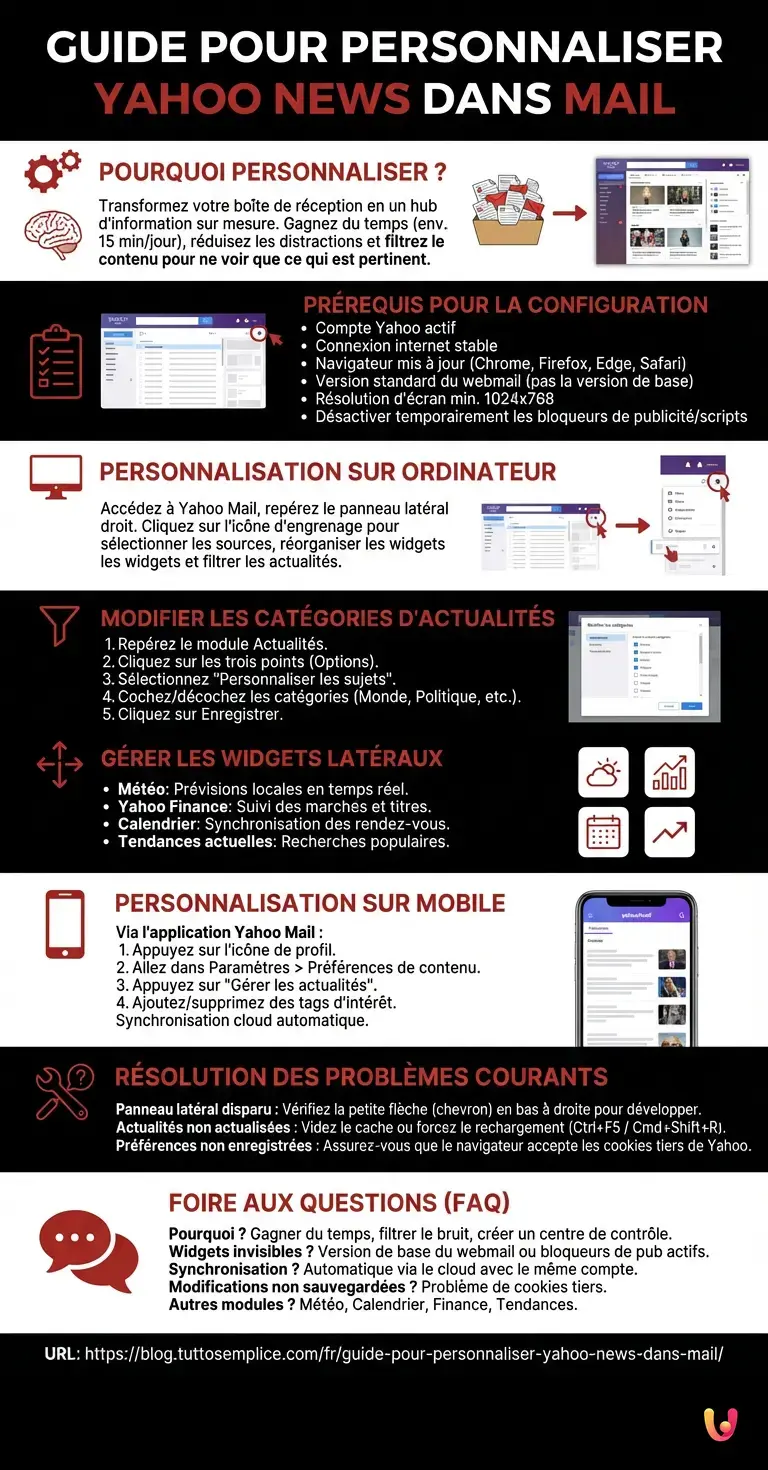 Guide pour personnaliser Yahoo News dans Mail - Infographie r&eacute;sumant