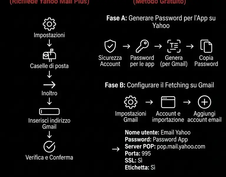 Infografica: Inoltro Email Yahoo Gmail: Guida Definitiva