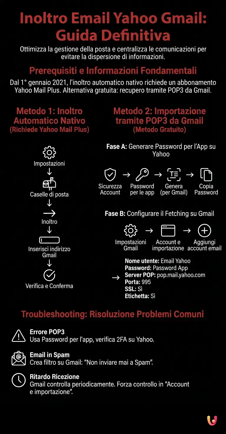 Inoltro Email Yahoo Gmail: Guida Definitiva - Infografica riassuntiva