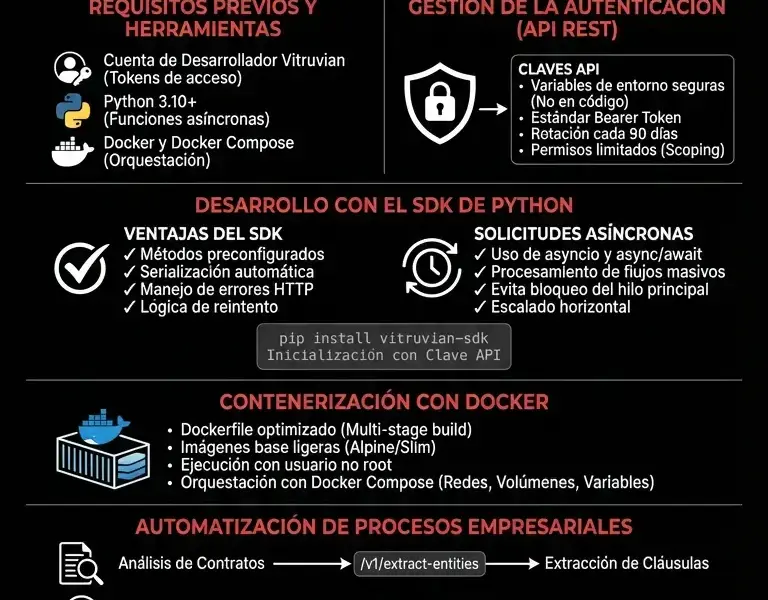 Infografica: Integraci&oacute;n de Vitruvian-1: Gu&iacute;a de API, Python SDK y Docker