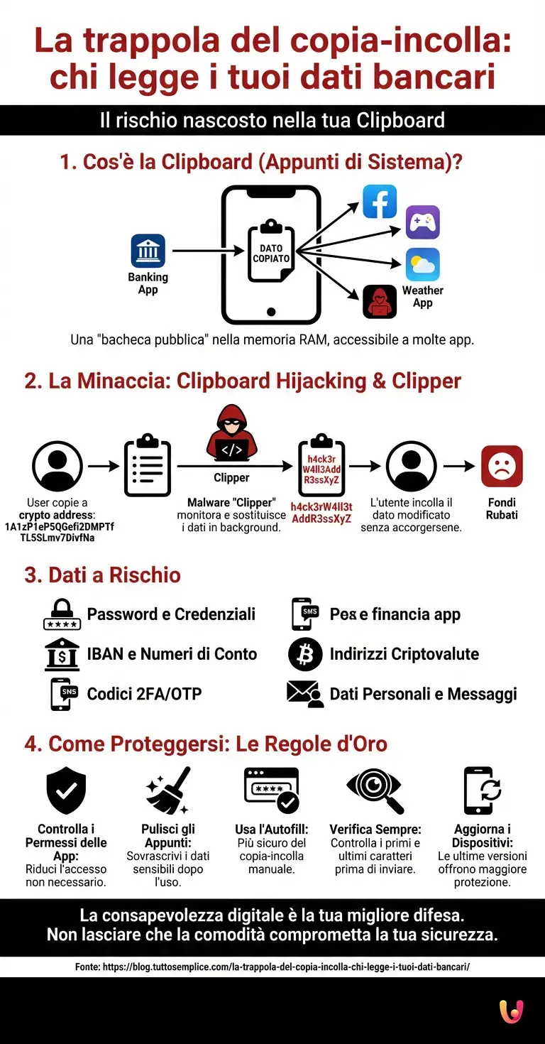 La trappola del copia-incolla: chi legge i tuoi dati bancari - Infografica riassuntiva
