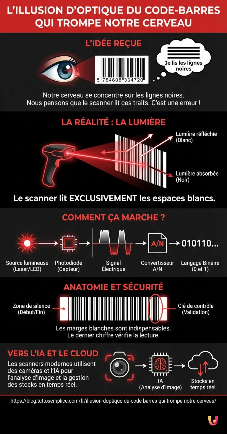 L'illusion d'optique du code-barres qui trompe notre cerveau - Infographie r&eacute;sumant