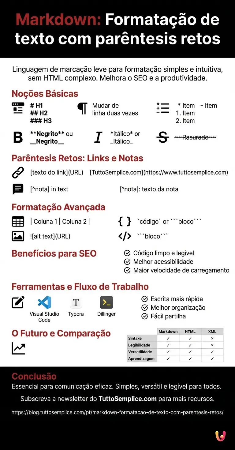 Markdown: Formata&ccedil;&atilde;o de texto com par&ecirc;ntesis retos - Infogr&aacute;fico resumido