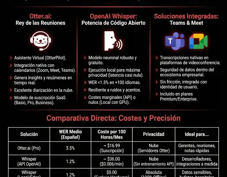 Infografica: Mejor Speech to Text 2026: Otter.ai vs Whisper vs Integrados