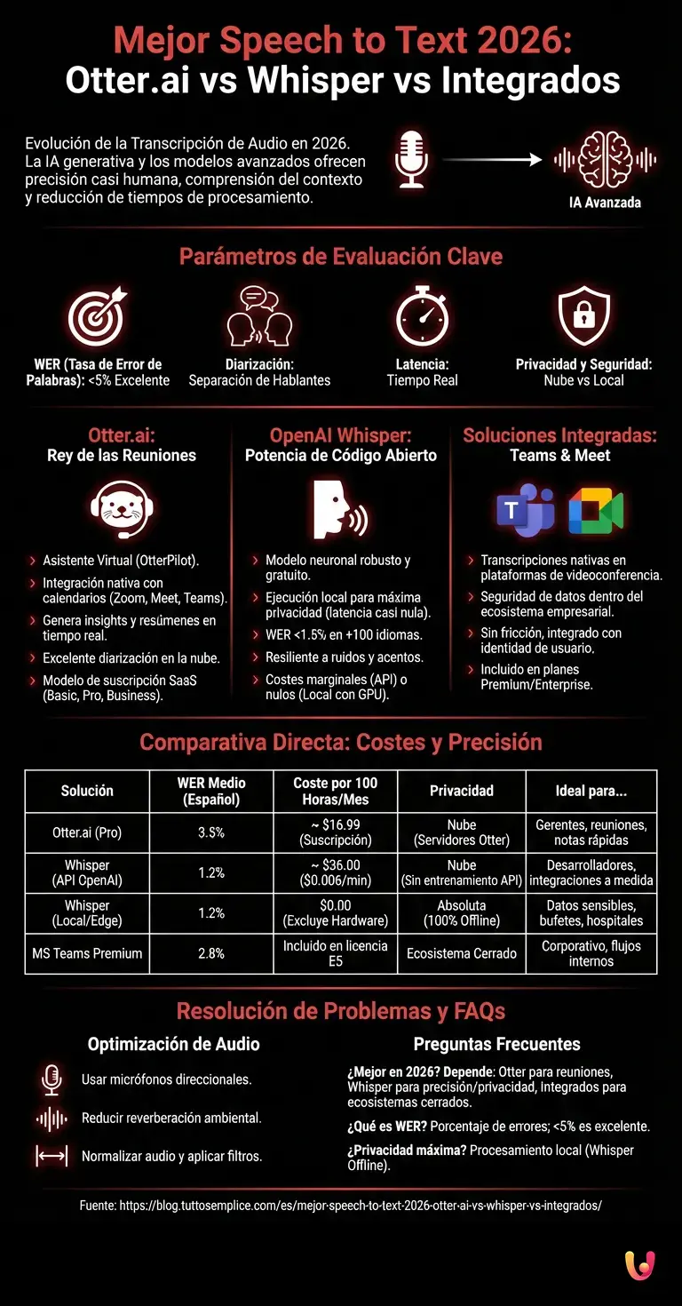Mejor Speech to Text 2026: Otter.ai vs Whisper vs Integrados - Infograf&iacute;a resumen