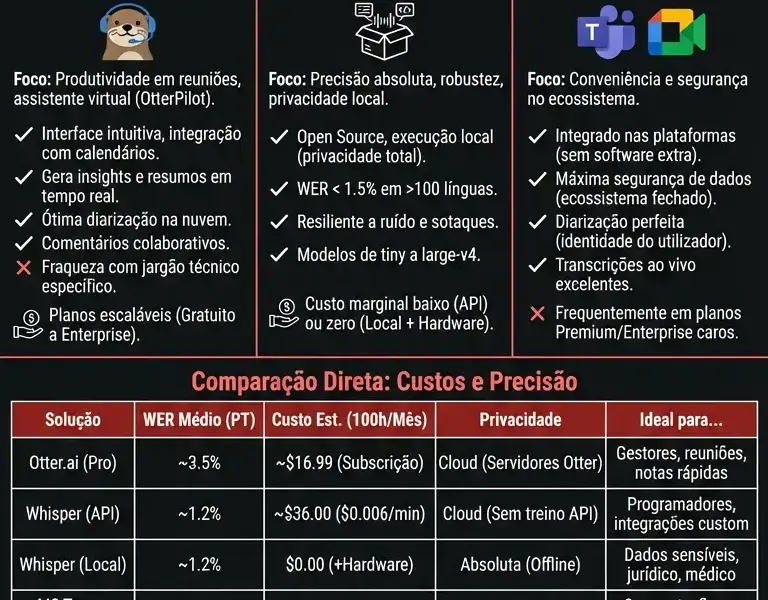 Infografica: Melhor Speech to Text 2026: Otter.ai vs Whisper vs Integrate