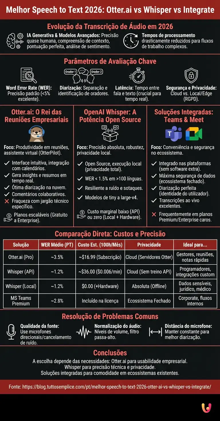 Melhor Speech to Text 2026: Otter.ai vs Whisper vs Integrate - Infogr&aacute;fico resumido