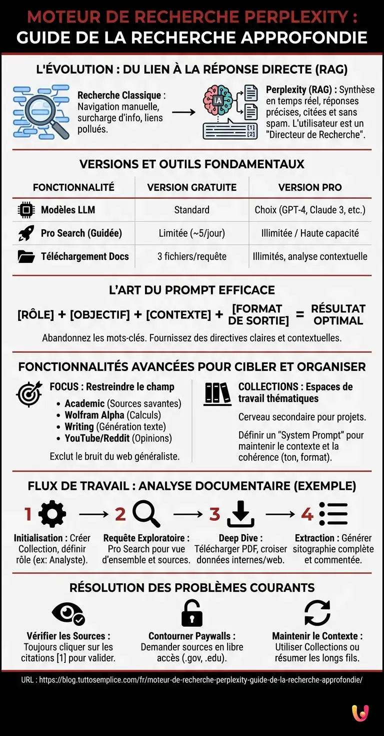 Moteur de recherche Perplexity : Guide de la recherche approfondie - Infographie r&eacute;sumant