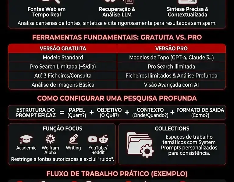 Infografica: Motor de Busca Perplexity: Guia para a Pesquisa Profunda