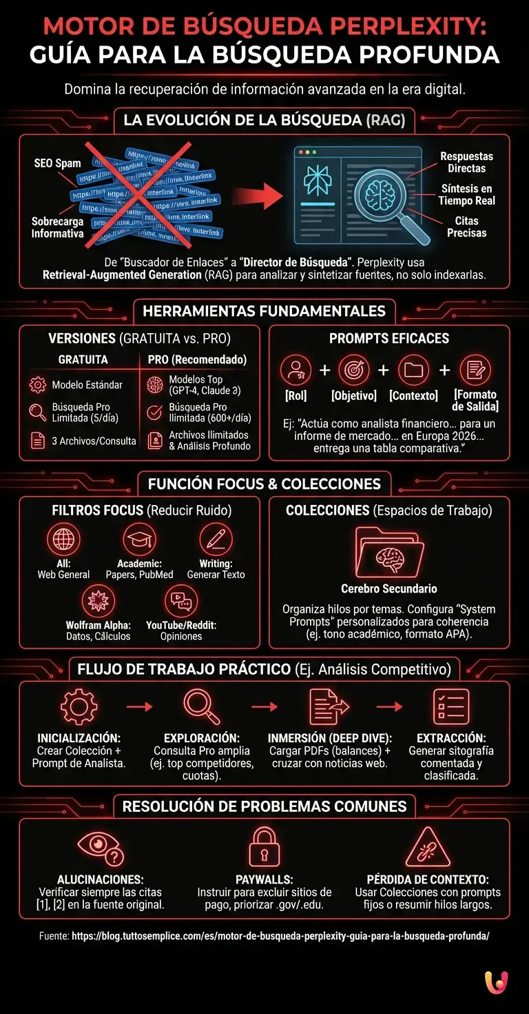 Motor de B&uacute;squeda Perplexity: Gu&iacute;a para la B&uacute;squeda Profunda - Infograf&iacute;a resumen
