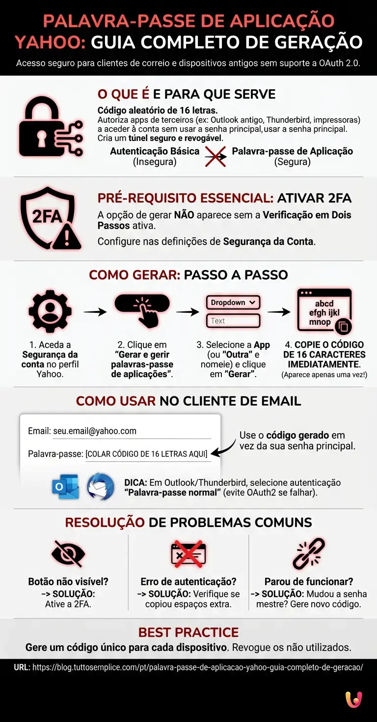 Palavra-passe de Aplica&ccedil;&atilde;o Yahoo: Guia Completo de Gera&ccedil;&atilde;o - Infogr&aacute;fico resumido