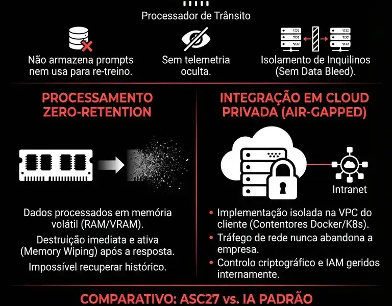 Infografica: Privacidade ASC27: An&aacute;lise T&eacute;cnica e Integra&ccedil;&atilde;o na Cloud