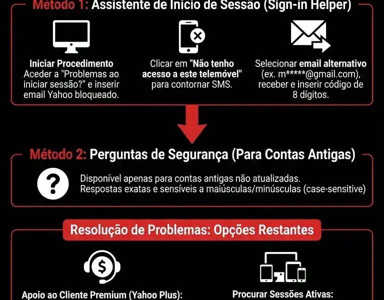 Infografica: Recuperar Conta Yahoo Sem N&uacute;mero: Guia