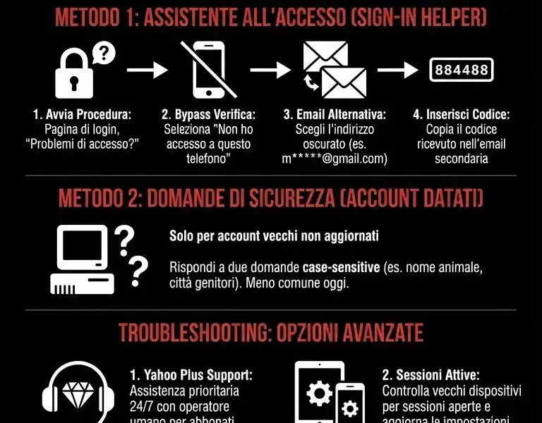 Infografica: Recupero Account Yahoo Senza Numero: Guida