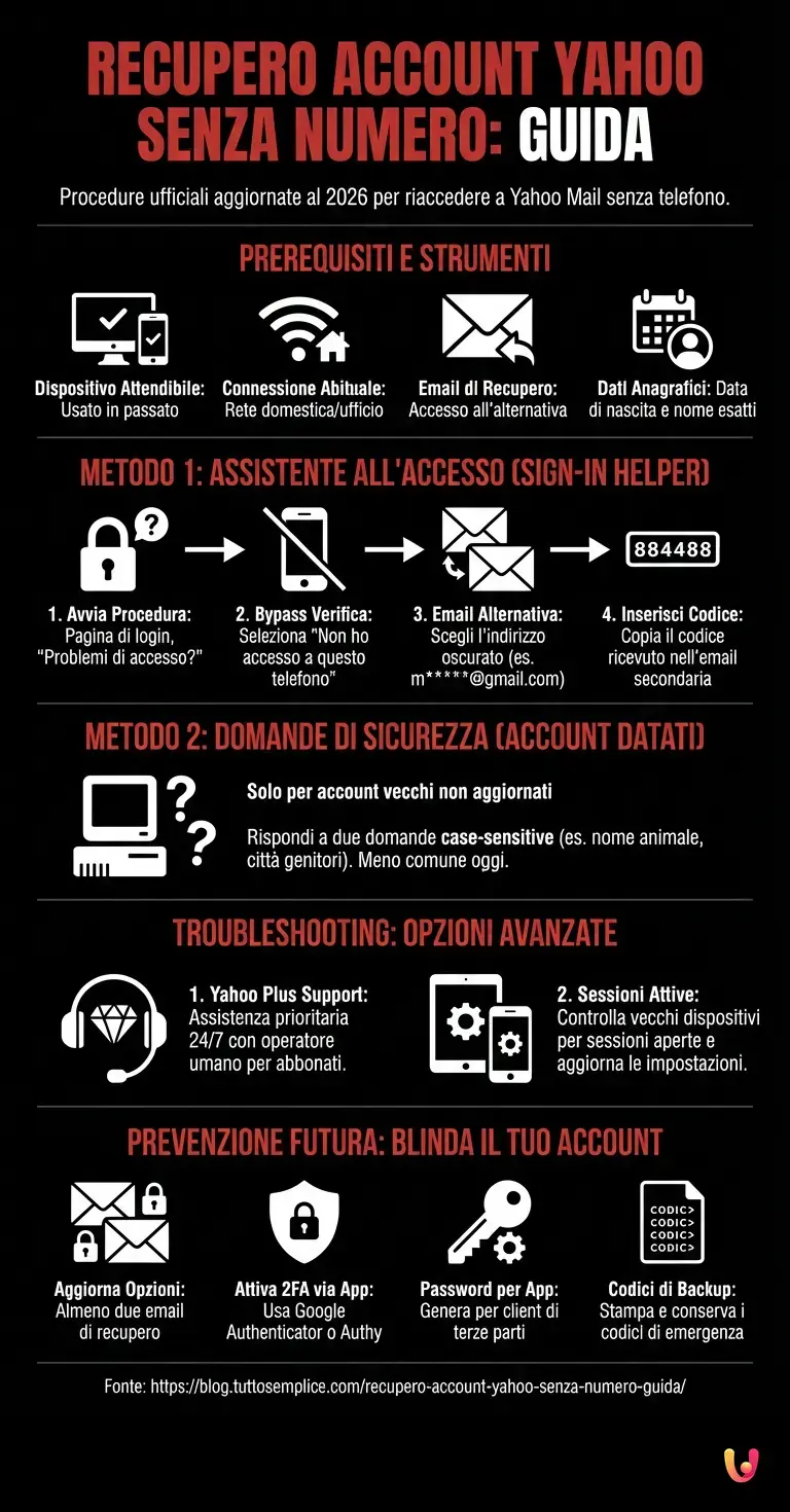 Recupero Account Yahoo Senza Numero: Guida - Infografica riassuntiva