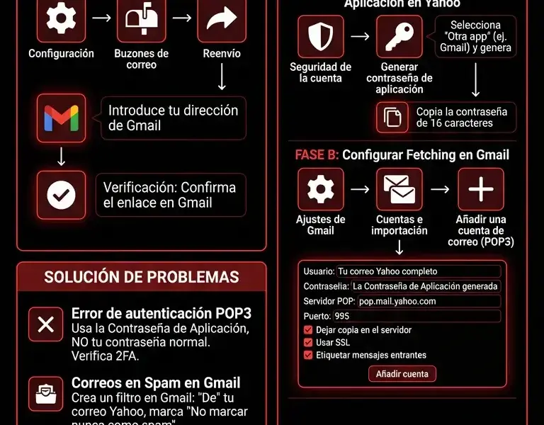 Infografica: Reenv&iacute;o de Correos de Yahoo a Gmail: Gu&iacute;a Definitiva