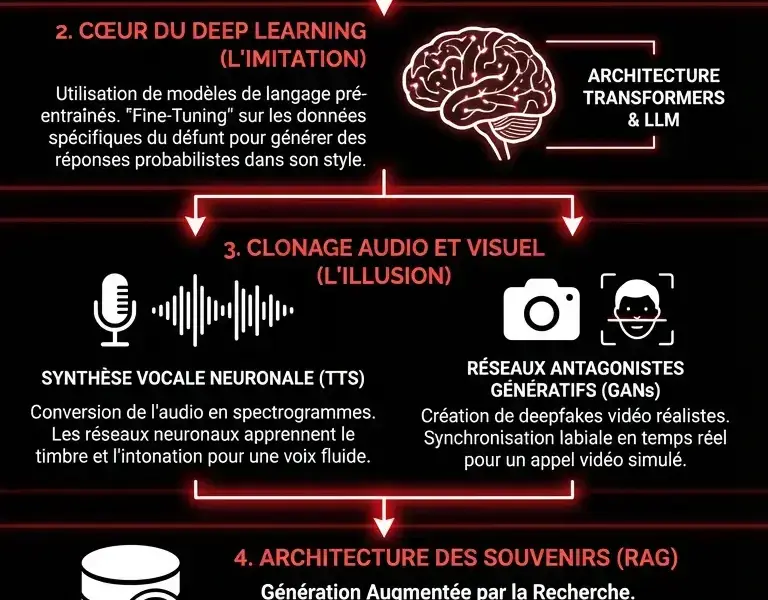 Infografica: R&eacute;surrection num&eacute;rique : le secret de l'IA qui clone les morts.