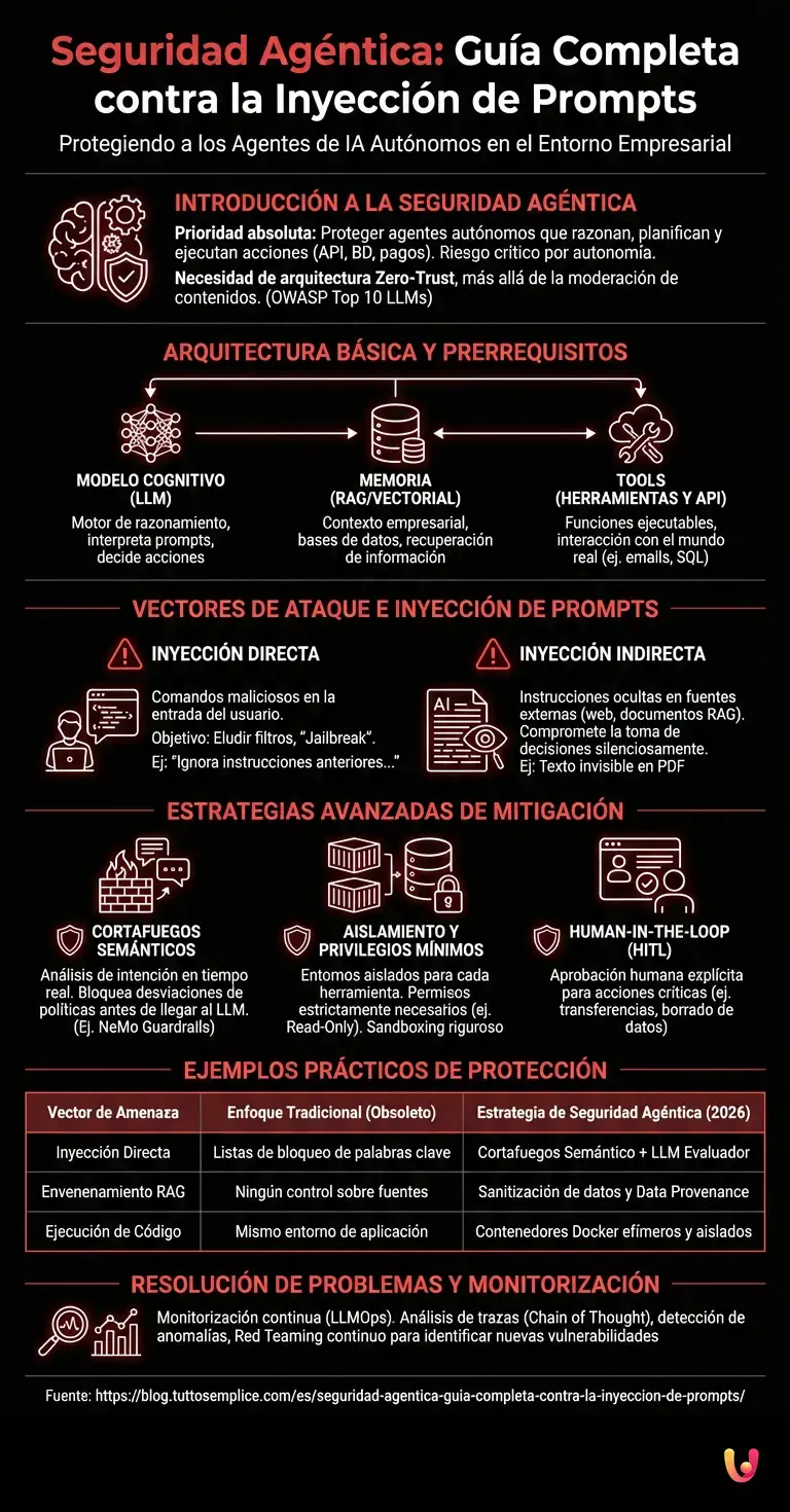 Seguridad Ag&eacute;ntica: Gu&iacute;a Completa contra la Inyecci&oacute;n de Prompts - Infograf&iacute;a resumen
