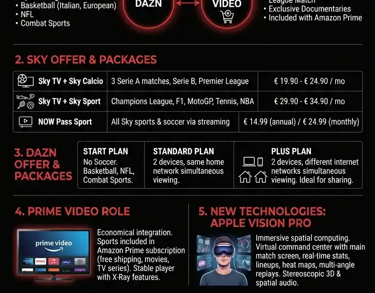 Infografica: Sky vs DAZN vs Prime: 2026 Sports Streaming Guide