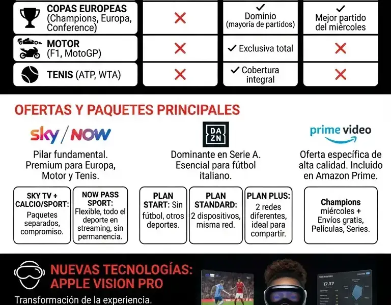 Infografica: Sky vs DAZN vs Prime: Gu&iacute;a de Streaming Deportivo 2026