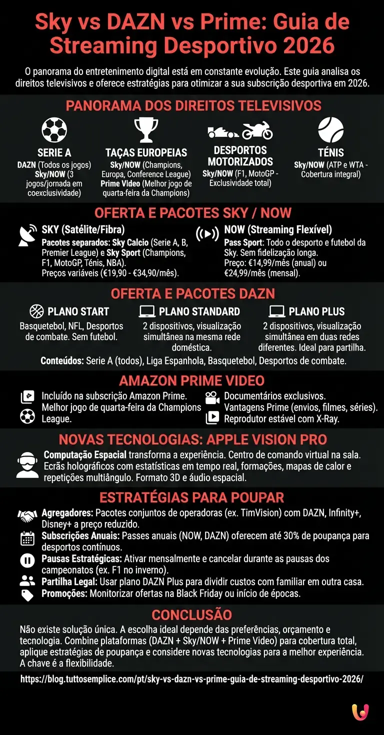Sky vs DAZN vs Prime: Guia de Streaming Desportivo 2026 - Infogr&aacute;fico resumido