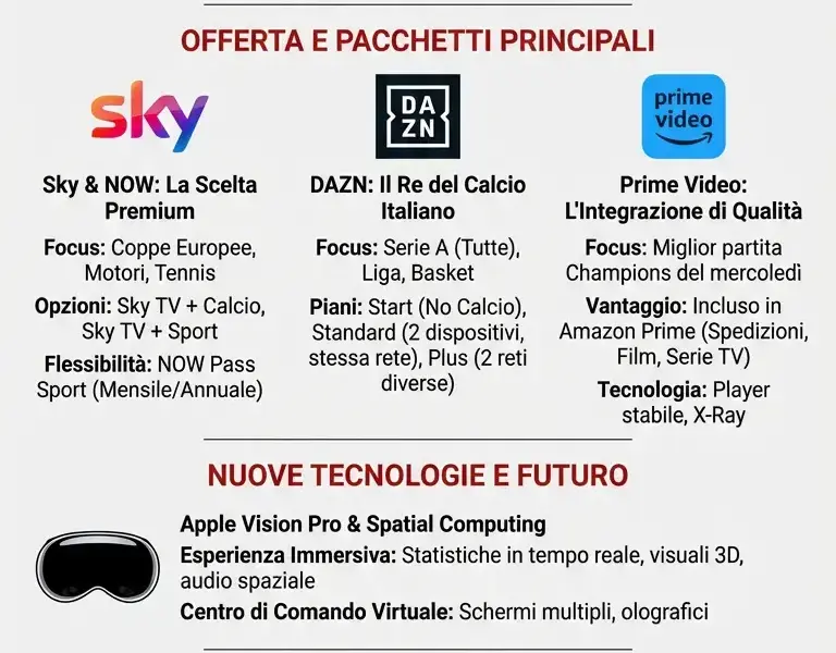 Infografica: Sky vs DAZN vs Prime: Guida Streaming Sport 2026