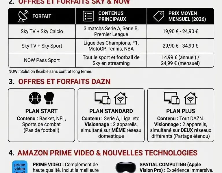Infografica: Sky vs DAZN vs Prime : Guide du Streaming Sportif 2026