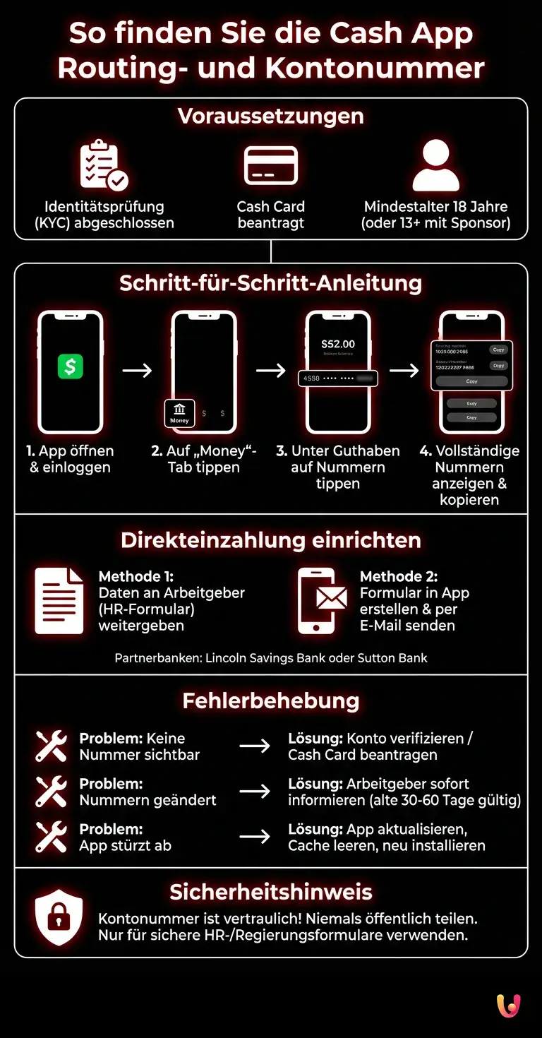 So finden Sie die Cash App Routing- und Kontonummer - Zusammenfassende Infografik
