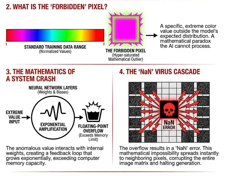 Infografica: The Forbidden Pixel: How 1 mathematical hue crashes advanced AI