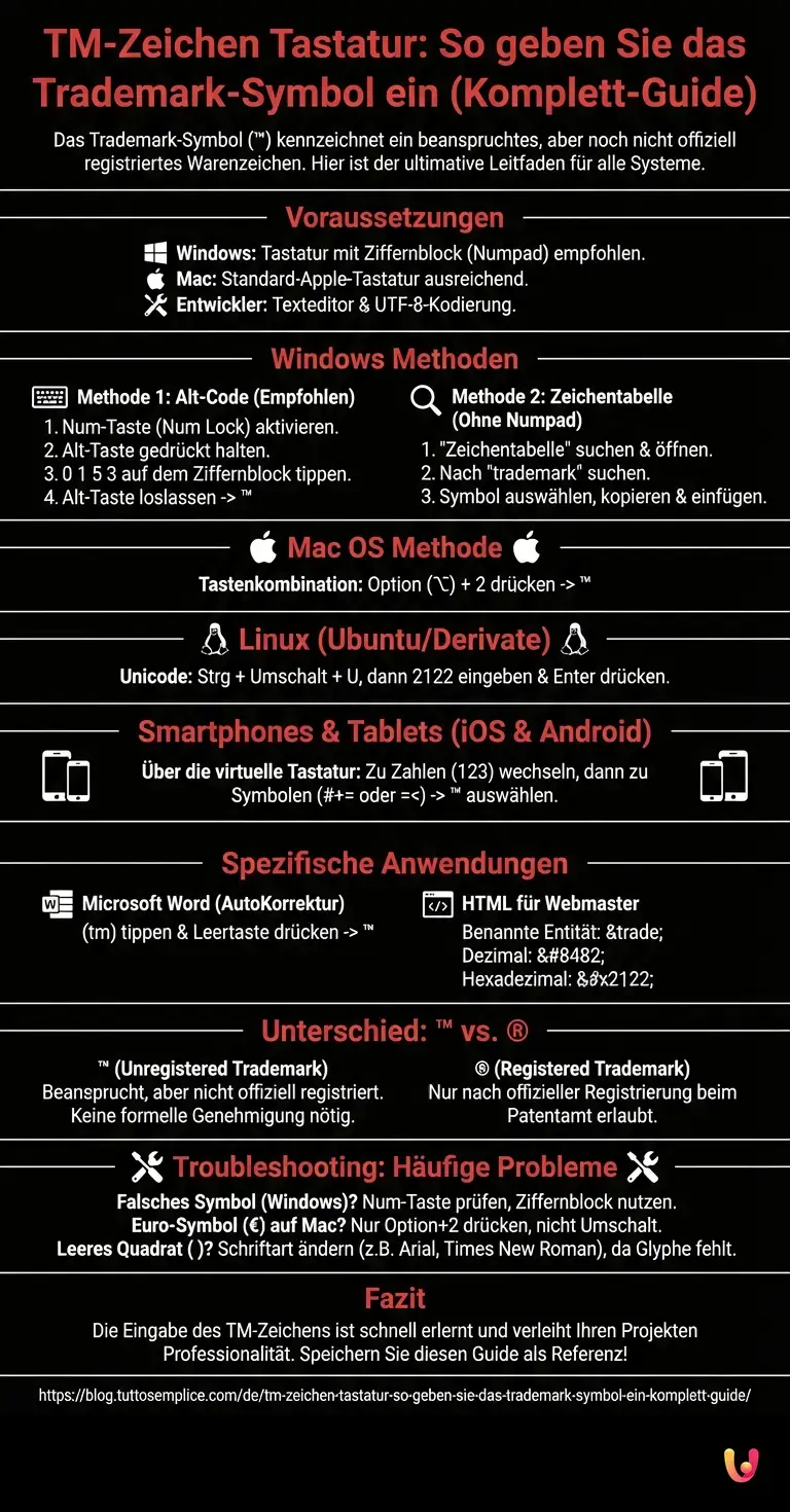 TM-Zeichen Tastatur: So geben Sie das Trademark-Symbol ein (Komplett-Guide) - Zusammenfassende Infografik