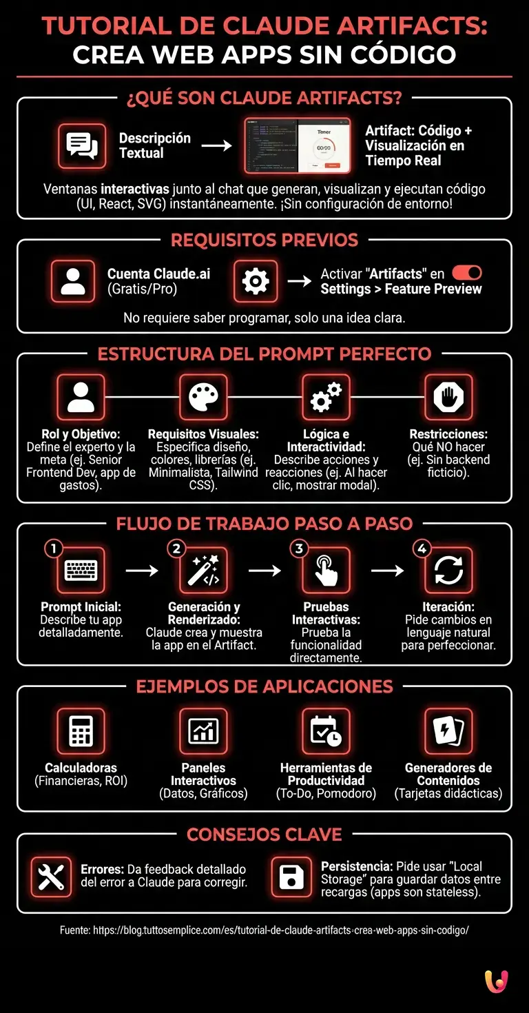 Tutorial de Claude Artifacts: Crea Web Apps Sin C&oacute;digo - Infograf&iacute;a resumen