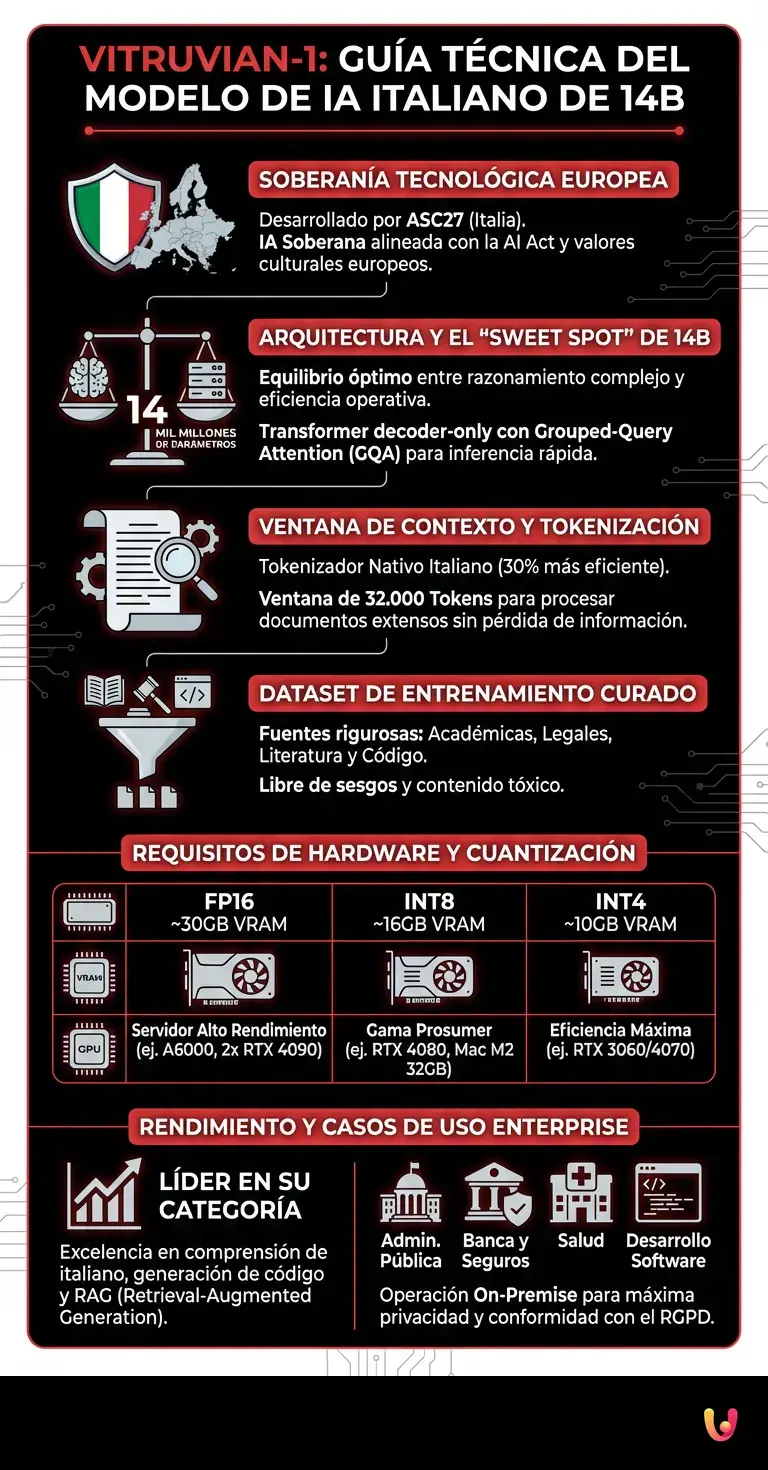 Vitruvian-1: Gu&iacute;a T&eacute;cnica del Modelo de IA Italiano de 14B - Infograf&iacute;a resumen