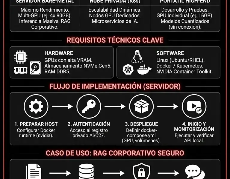 Infografica: Vitruvian-1 On Premise: Gu&iacute;a de Arquitecturas de Despliegue