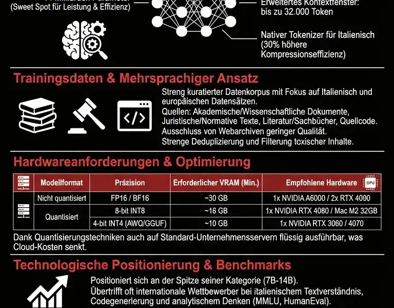 Infografica: Vitruvian-1: Technischer Leitfaden zum italienischen 14B-KI-Modell