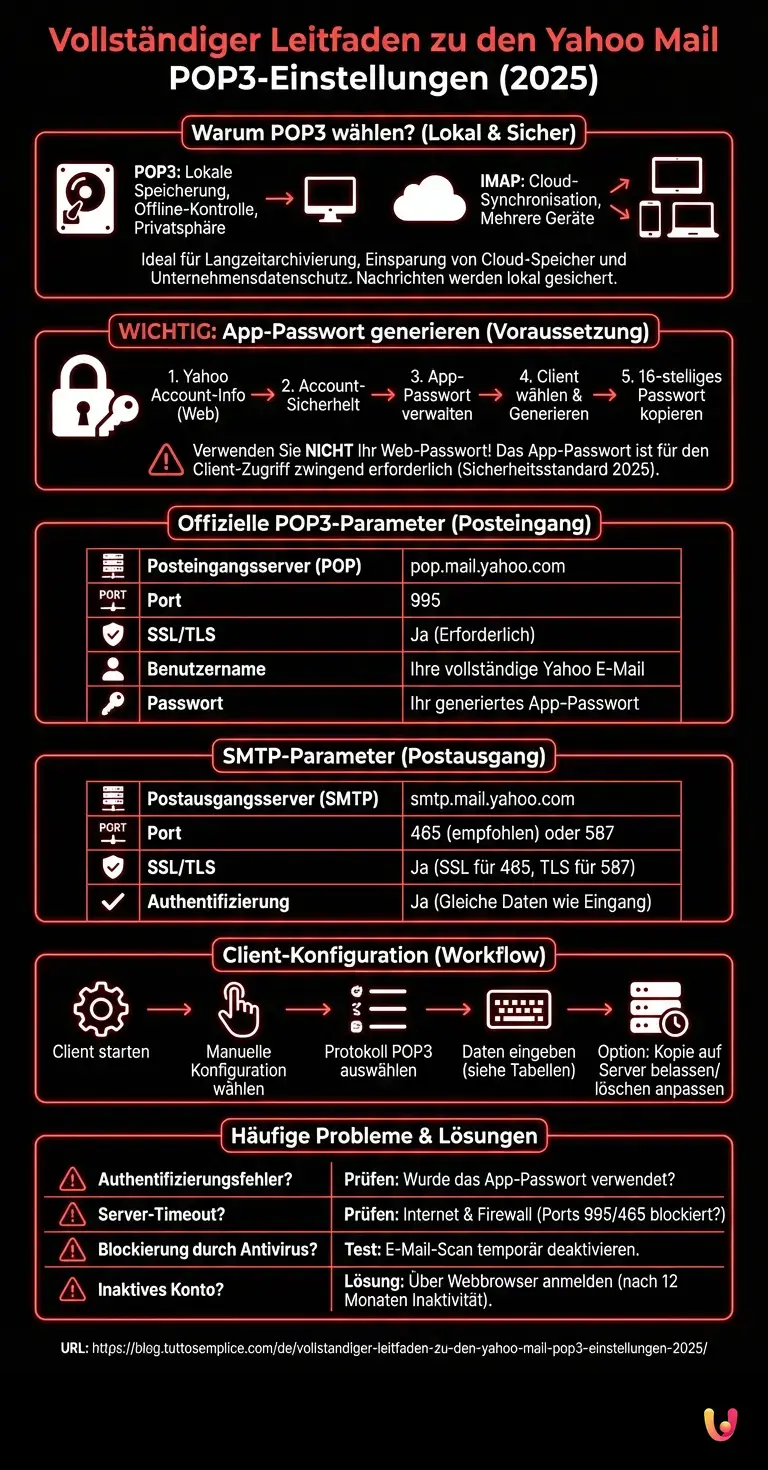 Vollst&auml;ndiger Leitfaden zu den Yahoo Mail POP3-Einstellungen (2025) - Zusammenfassende Infografik
