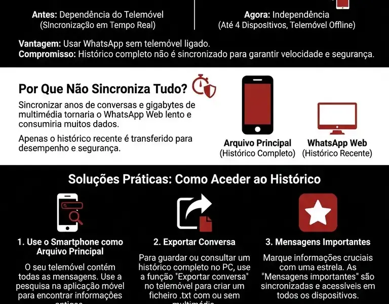 Infografica: WhatsApp Web: Mensagens Antigas Desapareceram? O Guia para Resolver