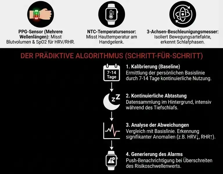 Infografica: Wie die Smartwatch Fieber im Voraus erkennt