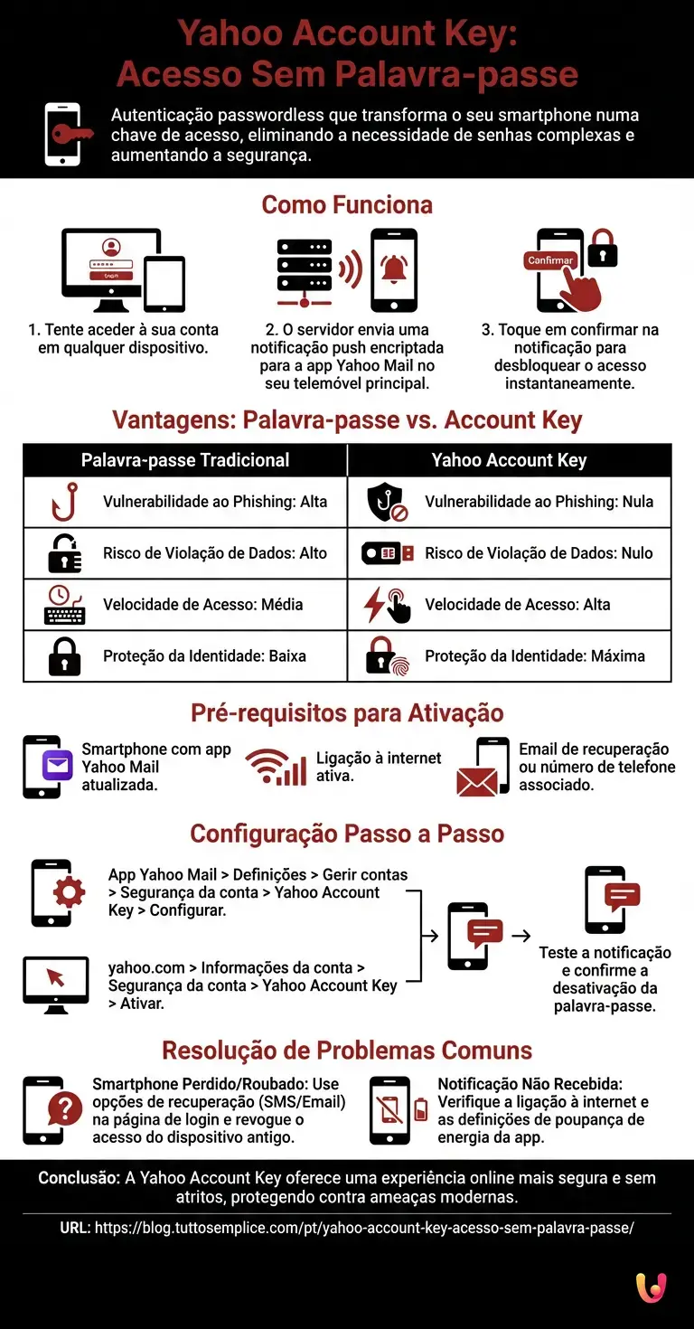 Yahoo Account Key: Acesso Sem Palavra-passe - Infogr&aacute;fico resumido