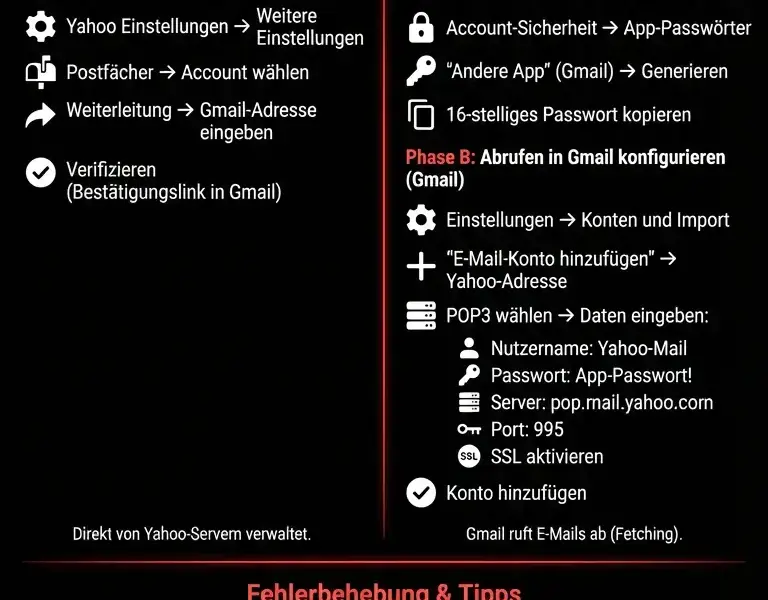 Infografica: Yahoo E-Mail-Weiterleitung an Gmail: Der ultimative Guide