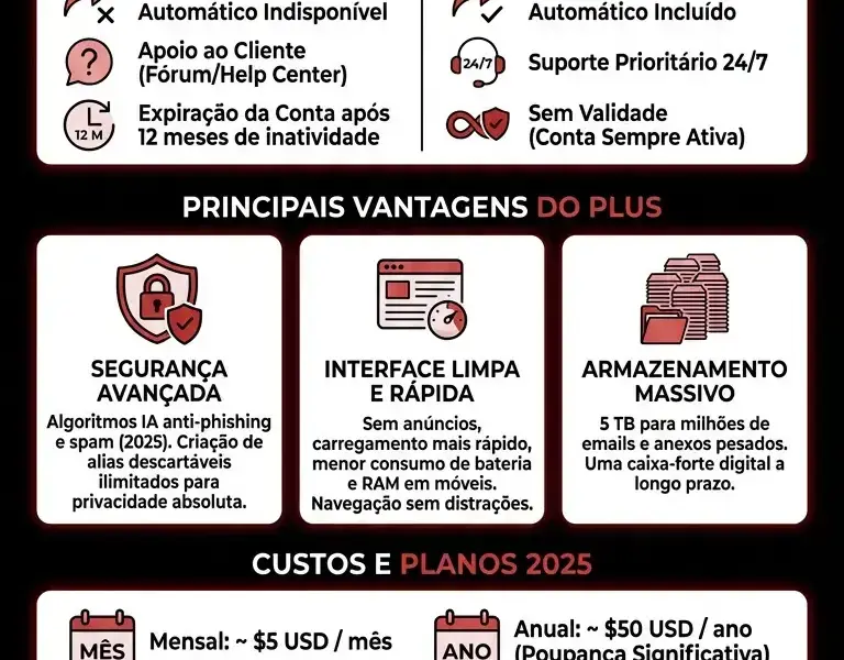 Infografica: Yahoo Mail Plus vs Free: Diferen&ccedil;as e Custos 2025