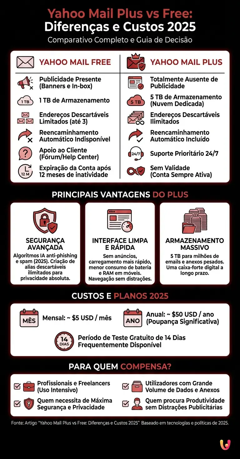 Yahoo Mail Plus vs Free: Diferen&ccedil;as e Custos 2025 - Infogr&aacute;fico resumido