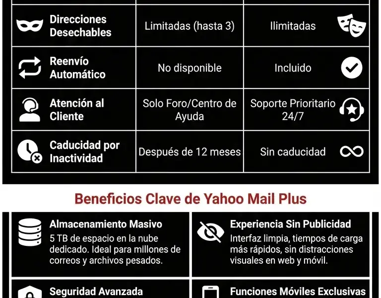 Infografica: Yahoo Mail Plus vs Free: Diferencias y Costes 2025