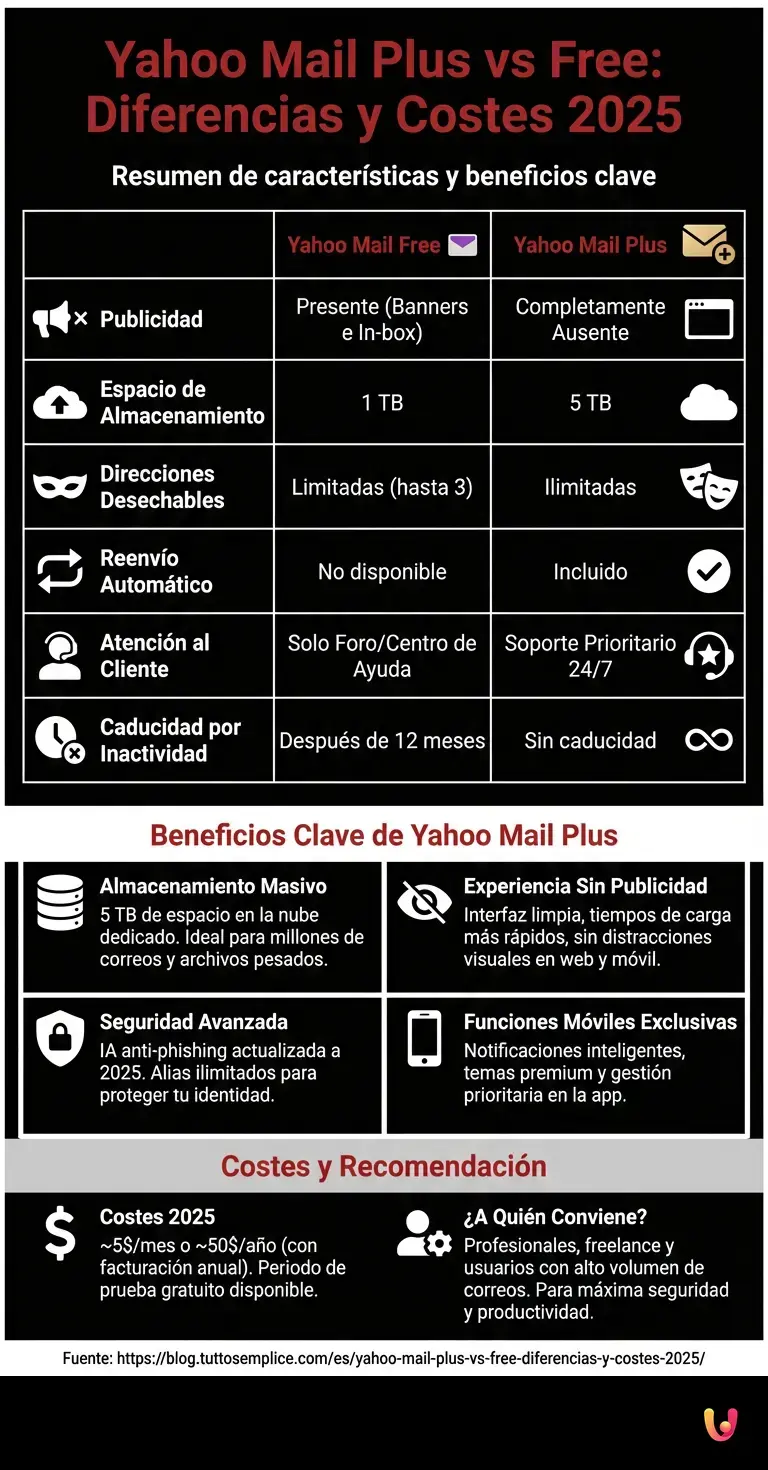 Yahoo Mail Plus vs Free: Diferencias y Costes 2025 - Infograf&iacute;a resumen