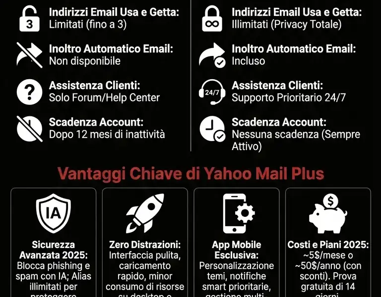 Infografica: Yahoo Mail Plus vs Free: Differenze e Costi 2025