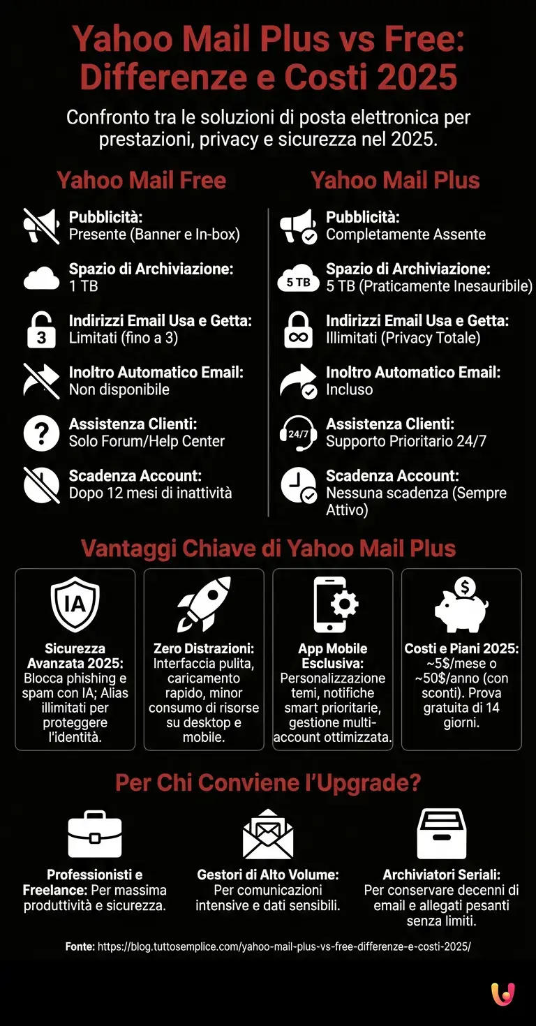 Yahoo Mail Plus vs Free: Differenze e Costi 2025 - Infografica riassuntiva