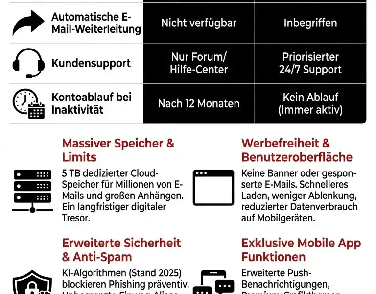 Infografica: Yahoo Mail Plus vs. Free: Unterschiede und Kosten 2025