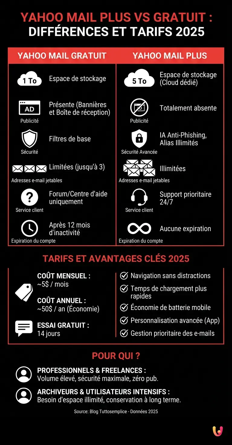Yahoo Mail Plus vs Gratuit : Diff&eacute;rences et Tarifs 2025 - Infographie r&eacute;sumant